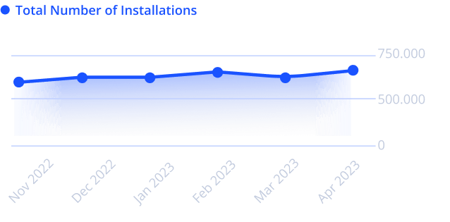 Total number of installations chart