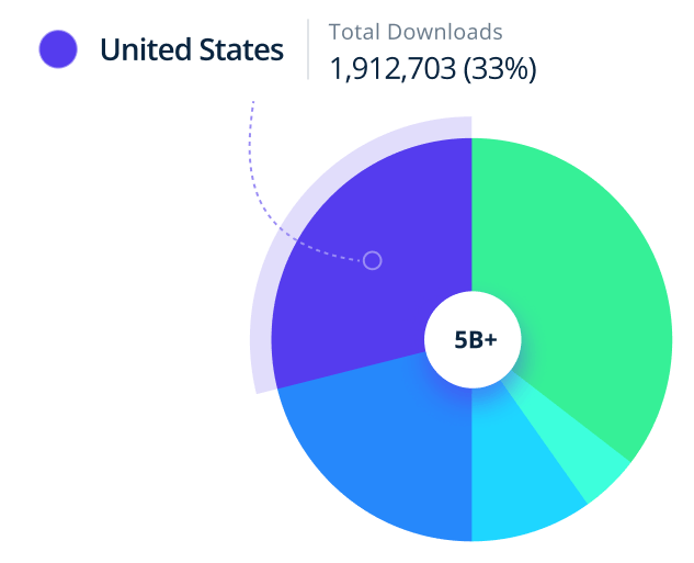 United States total downloads pie chart
