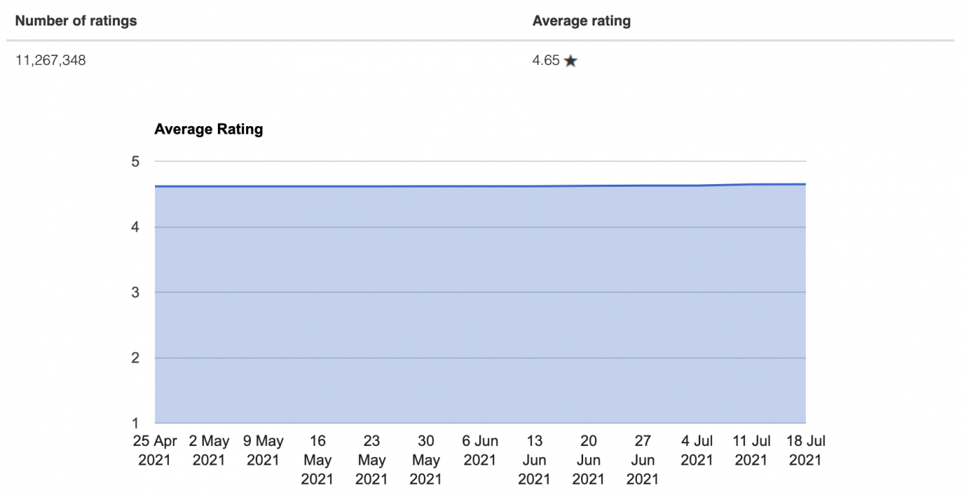 Duolingo Google Play Ratings