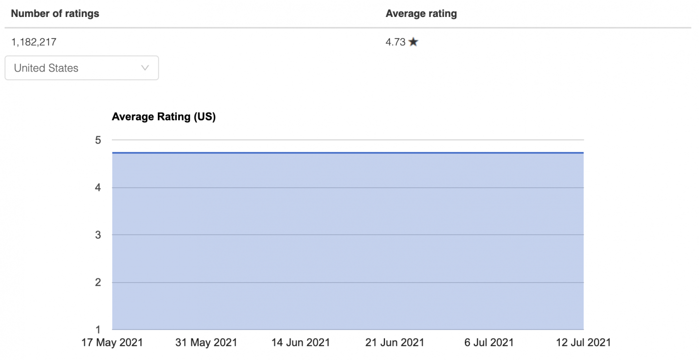 Duolingo App Store Ratings