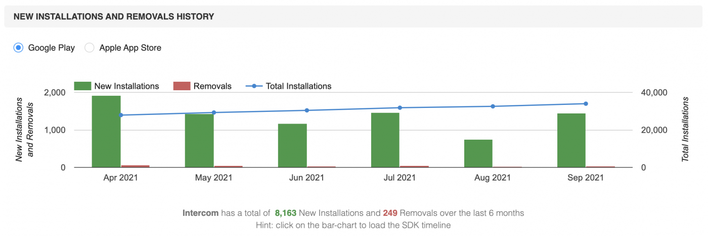 Intercom integrations.