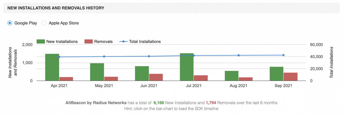 AltBeacon by Radius Networks Integrations.