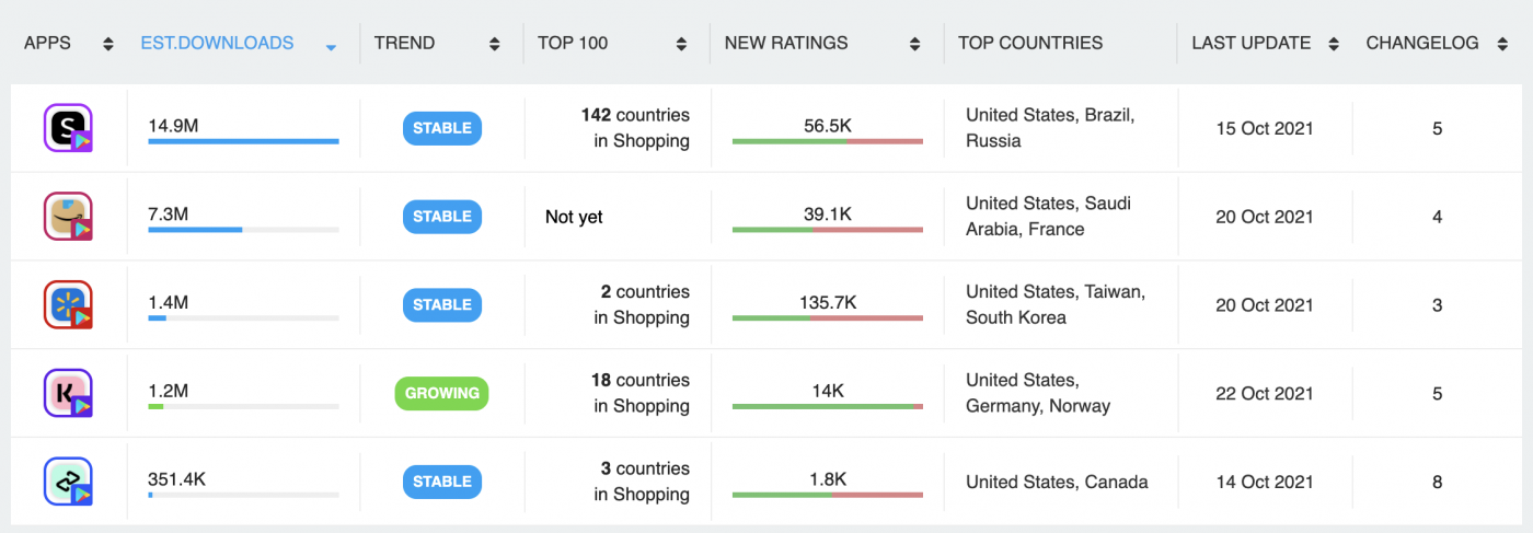 Top Mobile Commerce Apps in the United States.