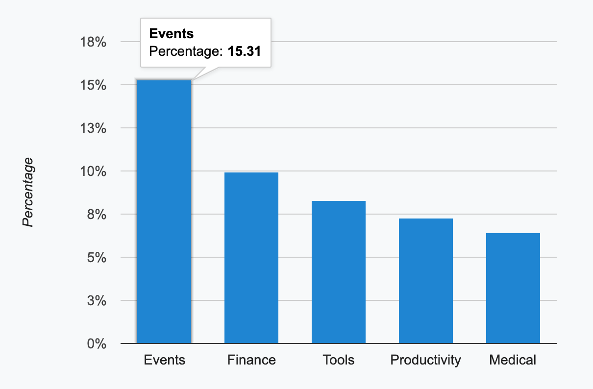 1. Upward Trending App Categories