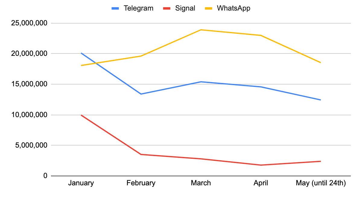 1. WhatsApp Privacy iOS Downloads for WhatsApp Telegram Signal — 42matters