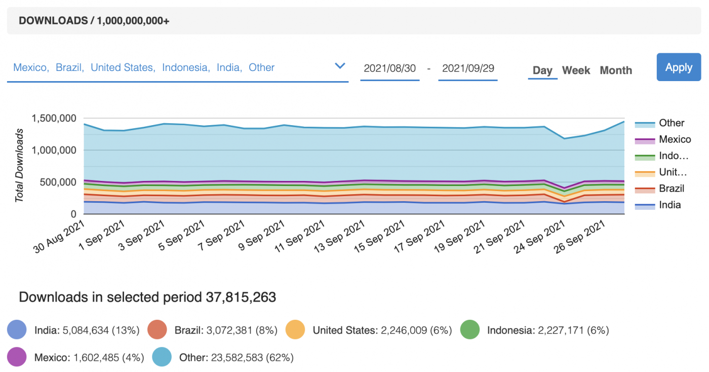 App download statistics.