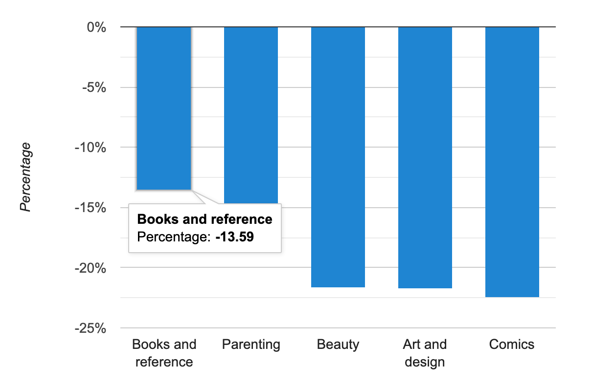 2. Downward Trending App Categories