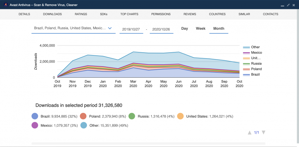 Historical download statistics for Avast Antivirus – Scan & Remove Virus, Cleaner — The 9 Best Mobile Security Apps in 2020.