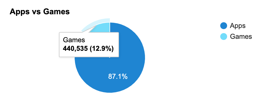 2. Mobile Gaming Apps Google Play — 42matters