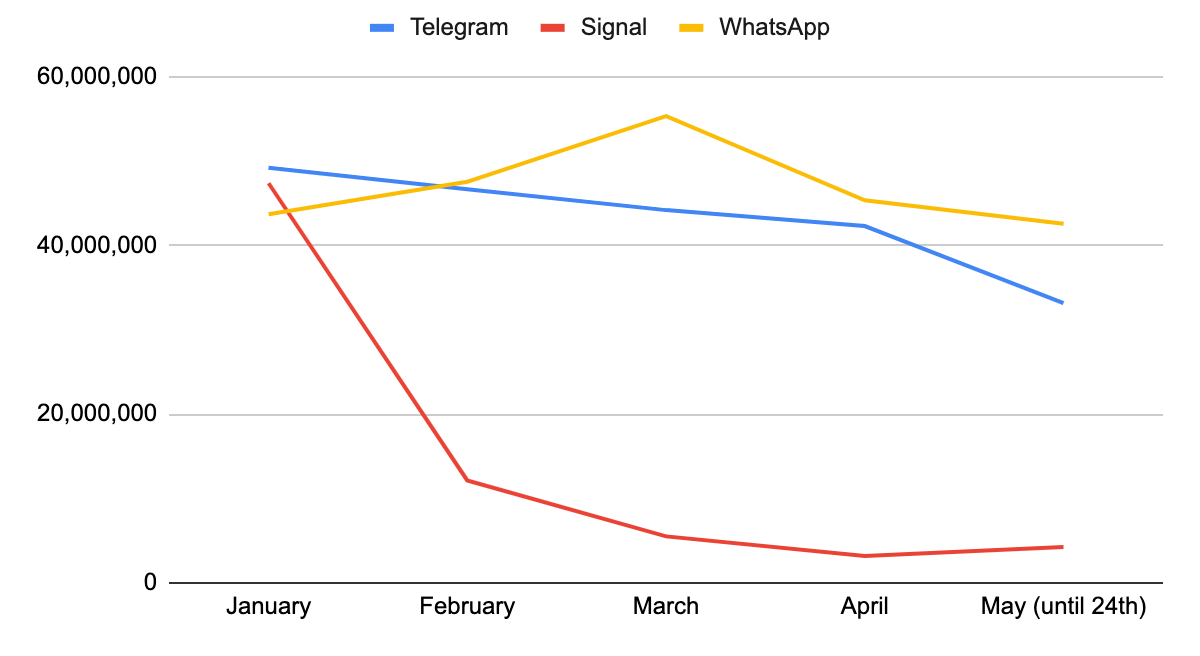 2. WhatsApp Privacy Android Downloads for WhatsApp Telegram Signal — 42matters
