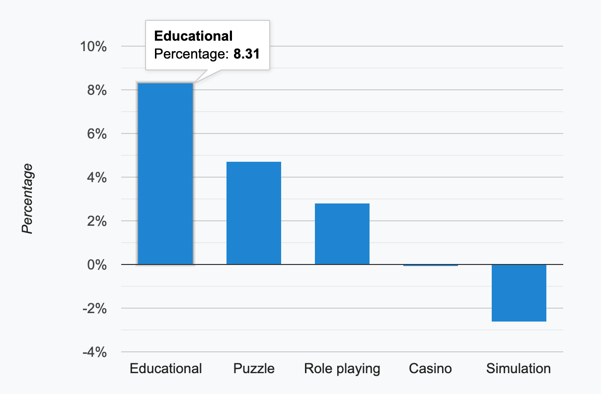 3 Upward Trending Game Categories