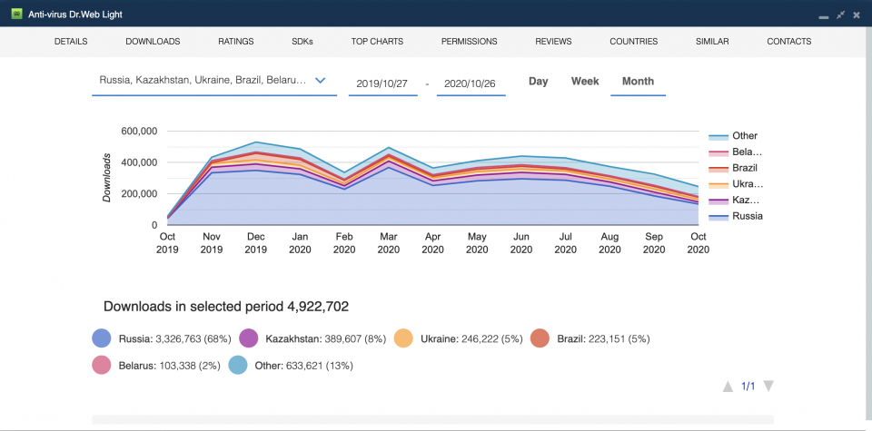 Historical downloads for Anti-virus Dr.Web Light — The 9 Best Mobile Security Apps in 2020.