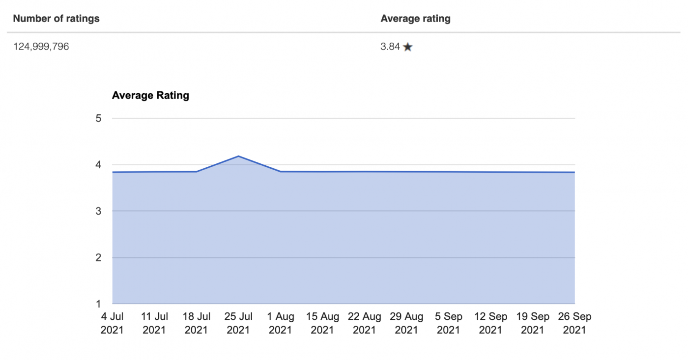 App ratings statistics.