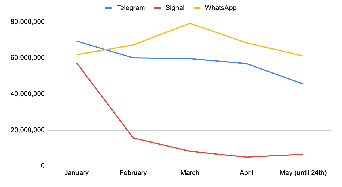 3. WhatsApp Privacy Combined Downloads for WhatsApp Telegram Signal — 42matters