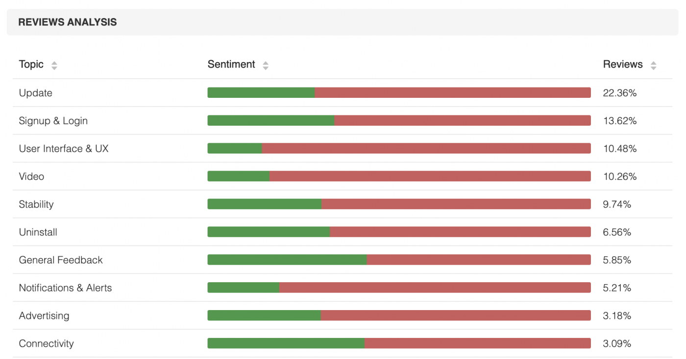 App reviews and review sentiment.