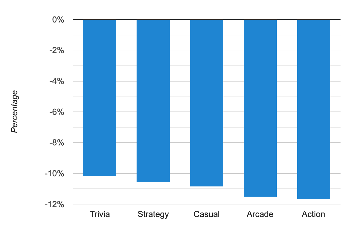 4. Downward Trending Google Play Categories