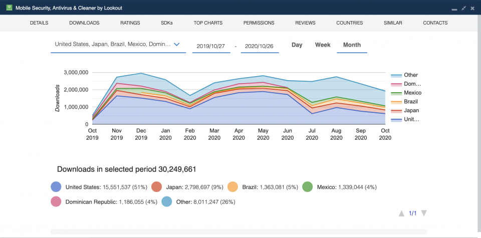 Historical downloads for Mobile Security, Antivirus & Cleaner by Lookout — The 9 Best Mobile Security Apps in 2020.