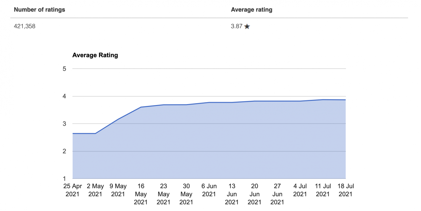 Robinhood Google Play Ratings