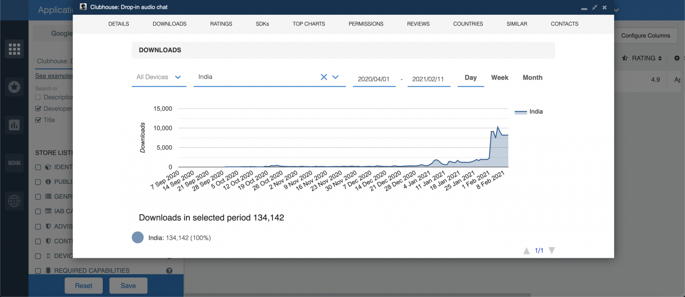 Daily Downloads of Clubhouse App in India