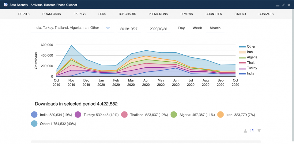 Historical downloads for Safe Security - Antivirus, Booster, Phone Cleaner — The 9 Best Mobile Security Apps in 2020.