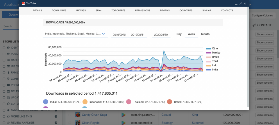 Weekly downloads — Historical App Downloads