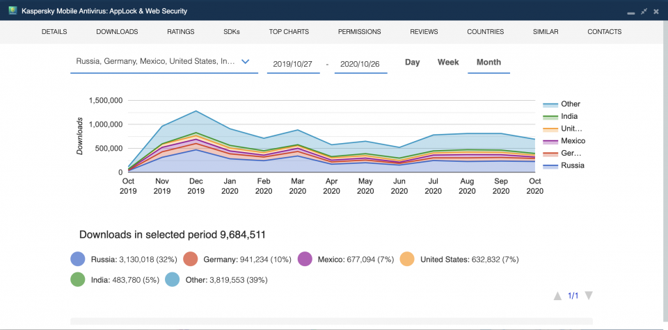 Historical downloads for Kaspersky Mobile Antivirus: AppLock & Web Security — The 9 Best Mobile Security Apps in 2020.