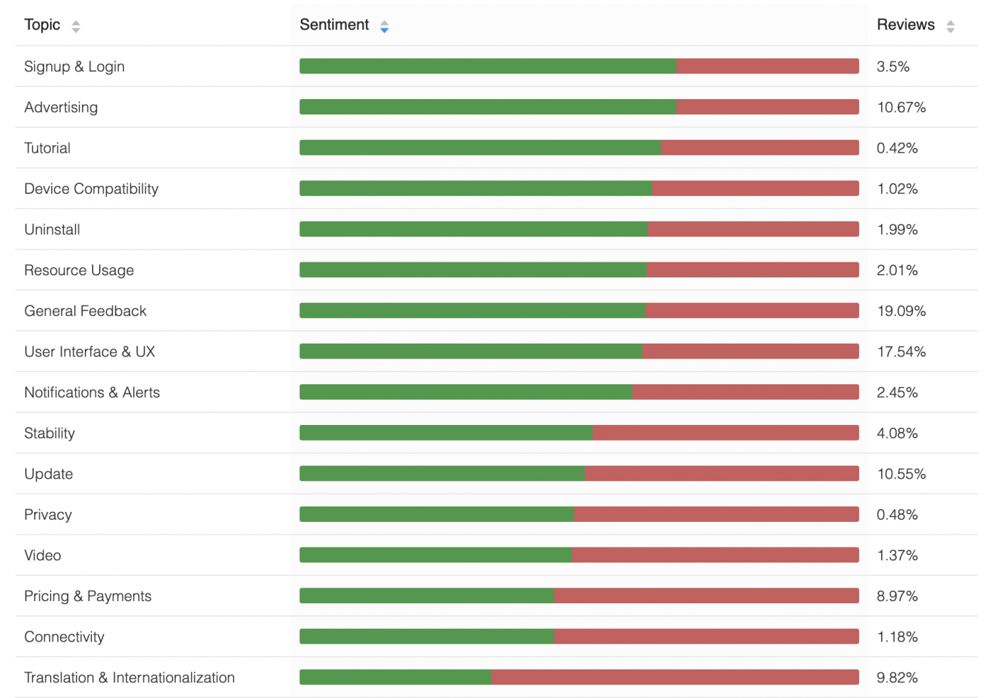 Duolingo Android Review Sentiments