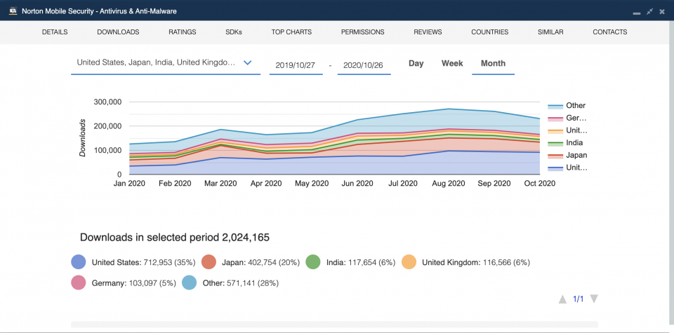 Historical downloads for Norton Mobile Security - Antivirus & Anti-Malware — The 9 Best Mobile Security Apps in 2020.