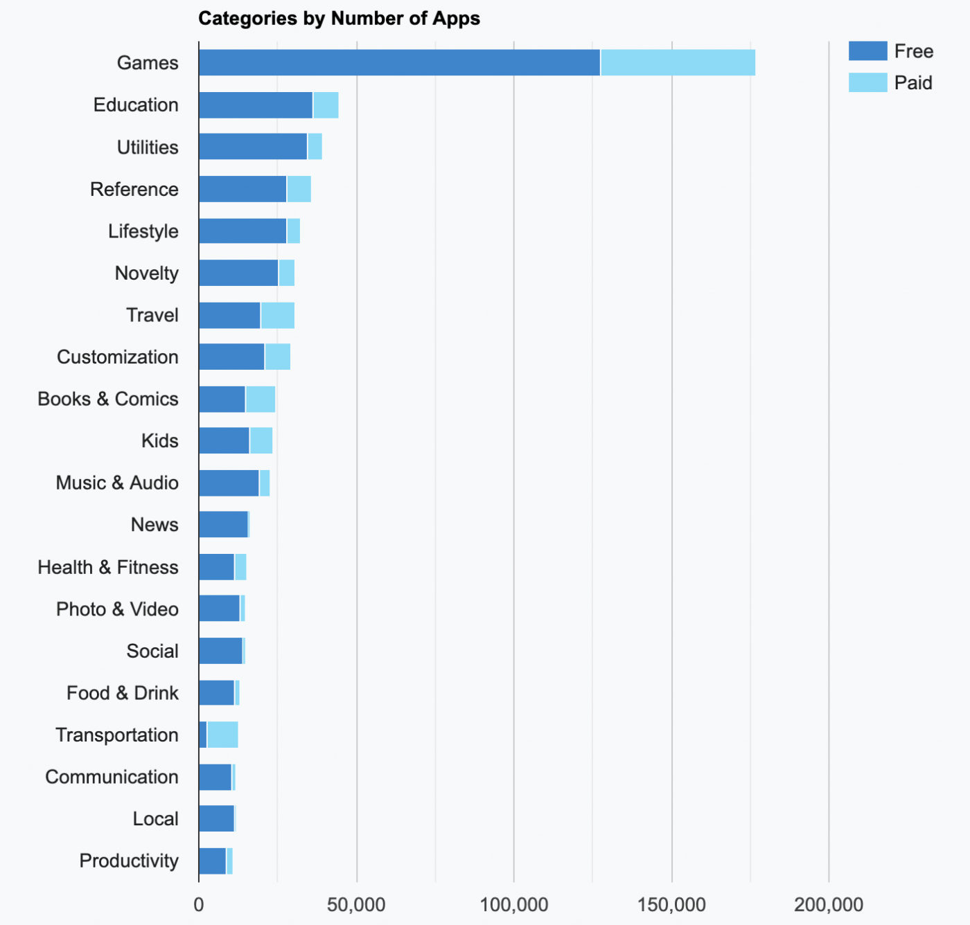 Amazon Appstore Categories — 42matters Stats.