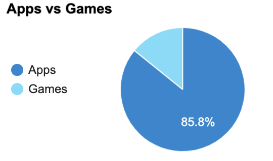 Apple App Store Games and Apps — 42matters Mobile App Market Stats.