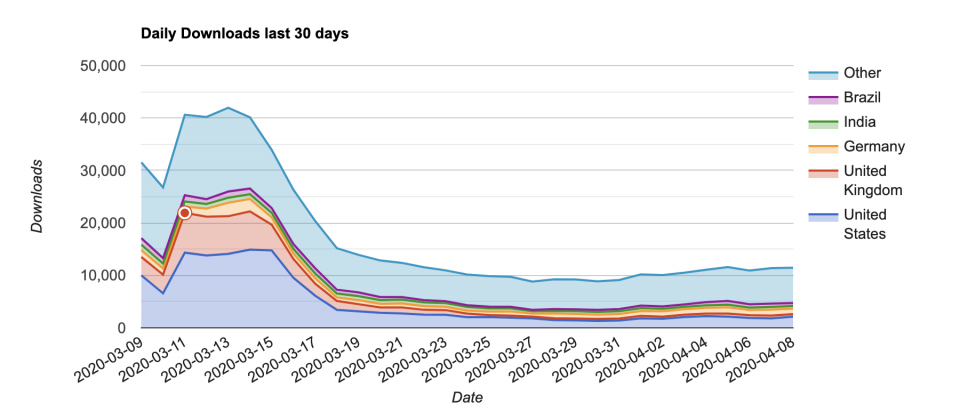 Daily downloads for MyFitnessPal, the best free health and fitness apps.