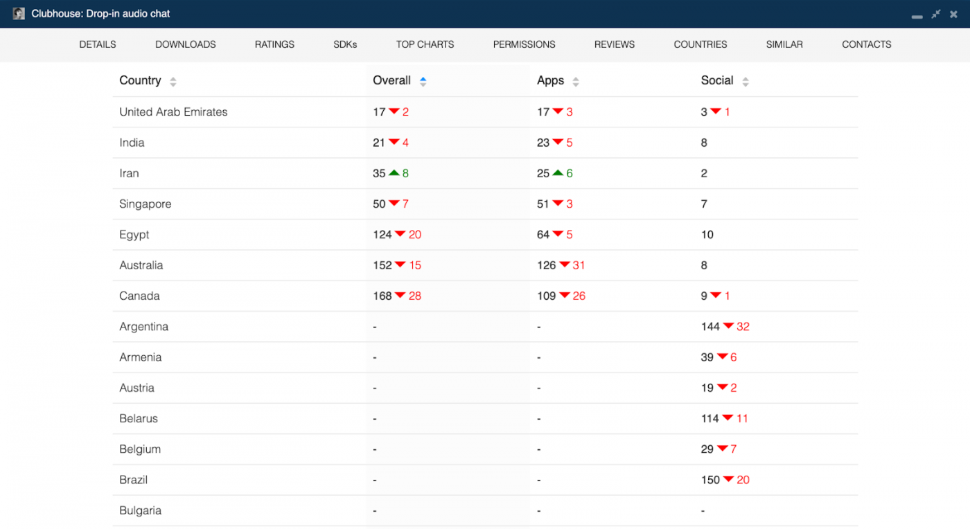 Clubhouse Continues to Disrupt Big Tech with Android Release 5