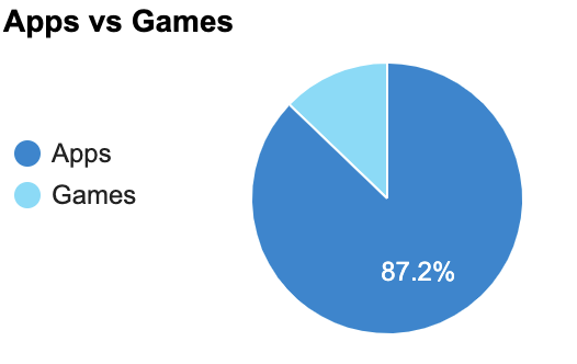 Google Play Apps and Games Chart — 42matters Stats.