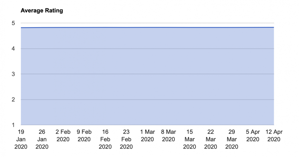 Ratings for Home Workout - No Equipment have remained steady in spite of increased usage.