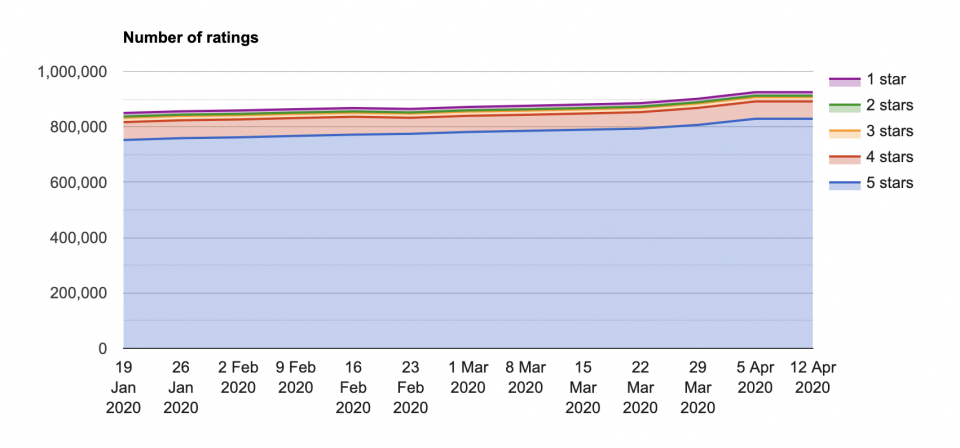 An increase in downloads for Home Workout - No Equipment coincides with an increase in ratings.