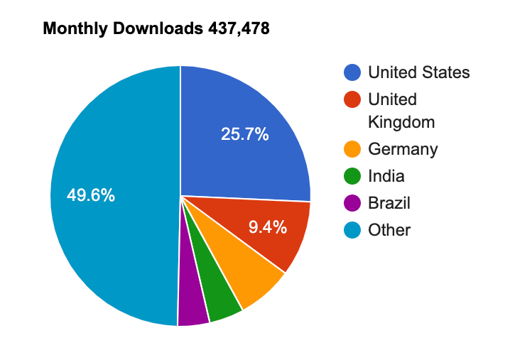 Monthly downloads by country for MyFitnessPal.