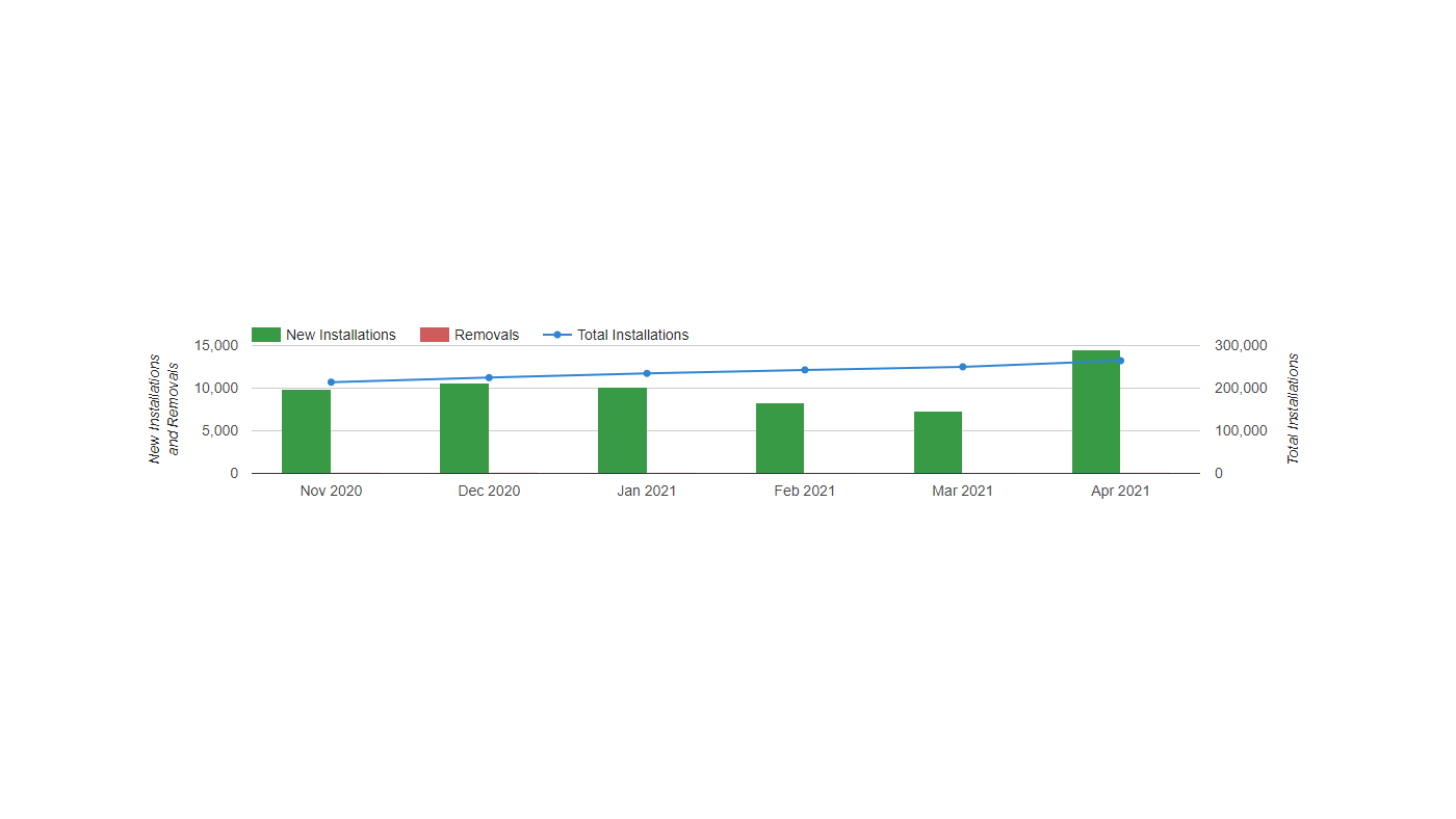 NEW: SDK Downloads and Installations