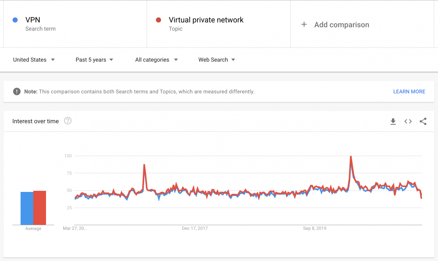 VPN and Virtual Private Network search results.