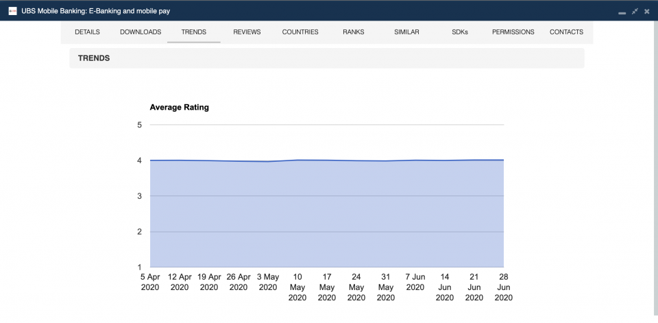 Average rating of the UBS app over time.